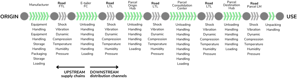 Graph of supply chains and distribution channels